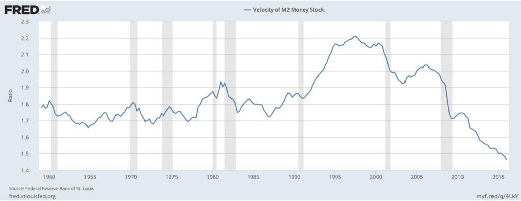 Fred - M2 Money Stock